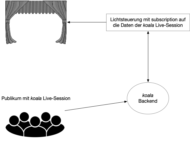 Schema einer Live-Performance mit Lichtsteuerung